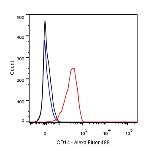 S-RMab® CD14 Recombinant Rabbit mAb(SDT-060-50)