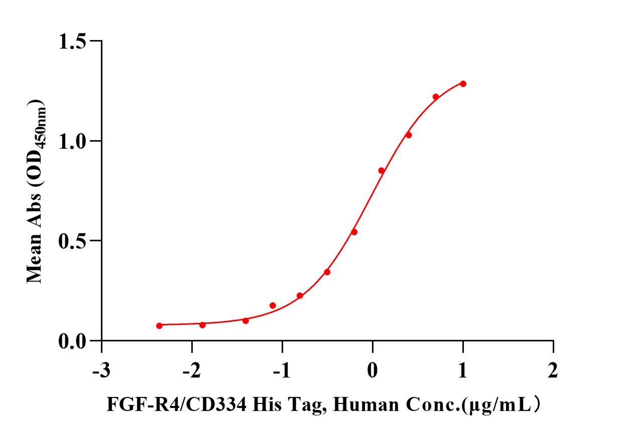 FGF-basic(154aa) Protein, Human