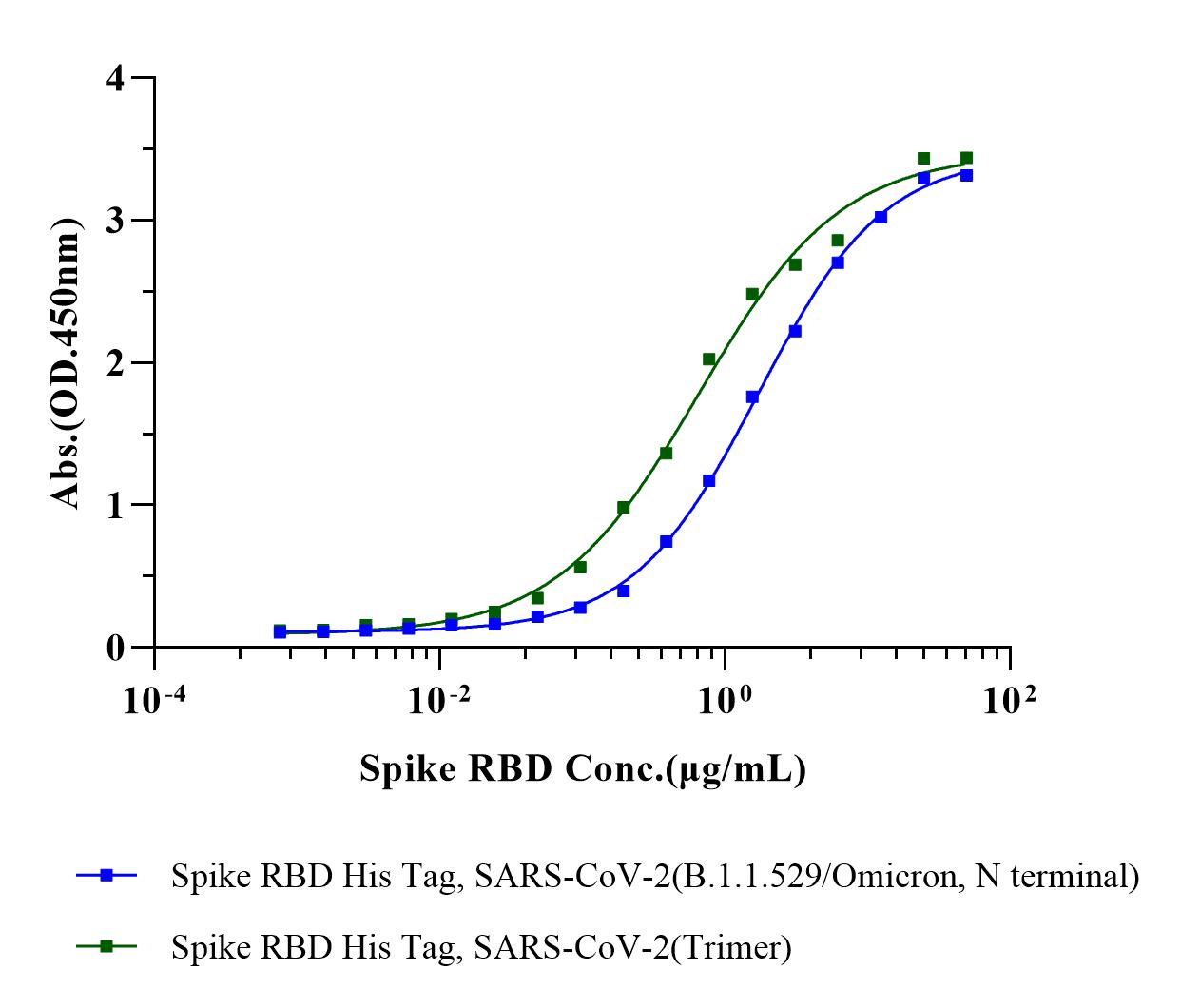Spike RBD His Tag Protein, SARS-CoV-2(Trimer)