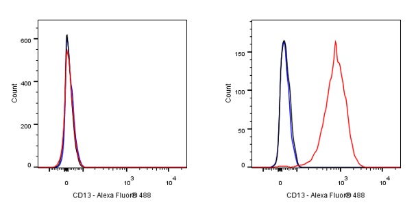 FITC Mouse Anti-Human CD13 Antibody (S-689-37)