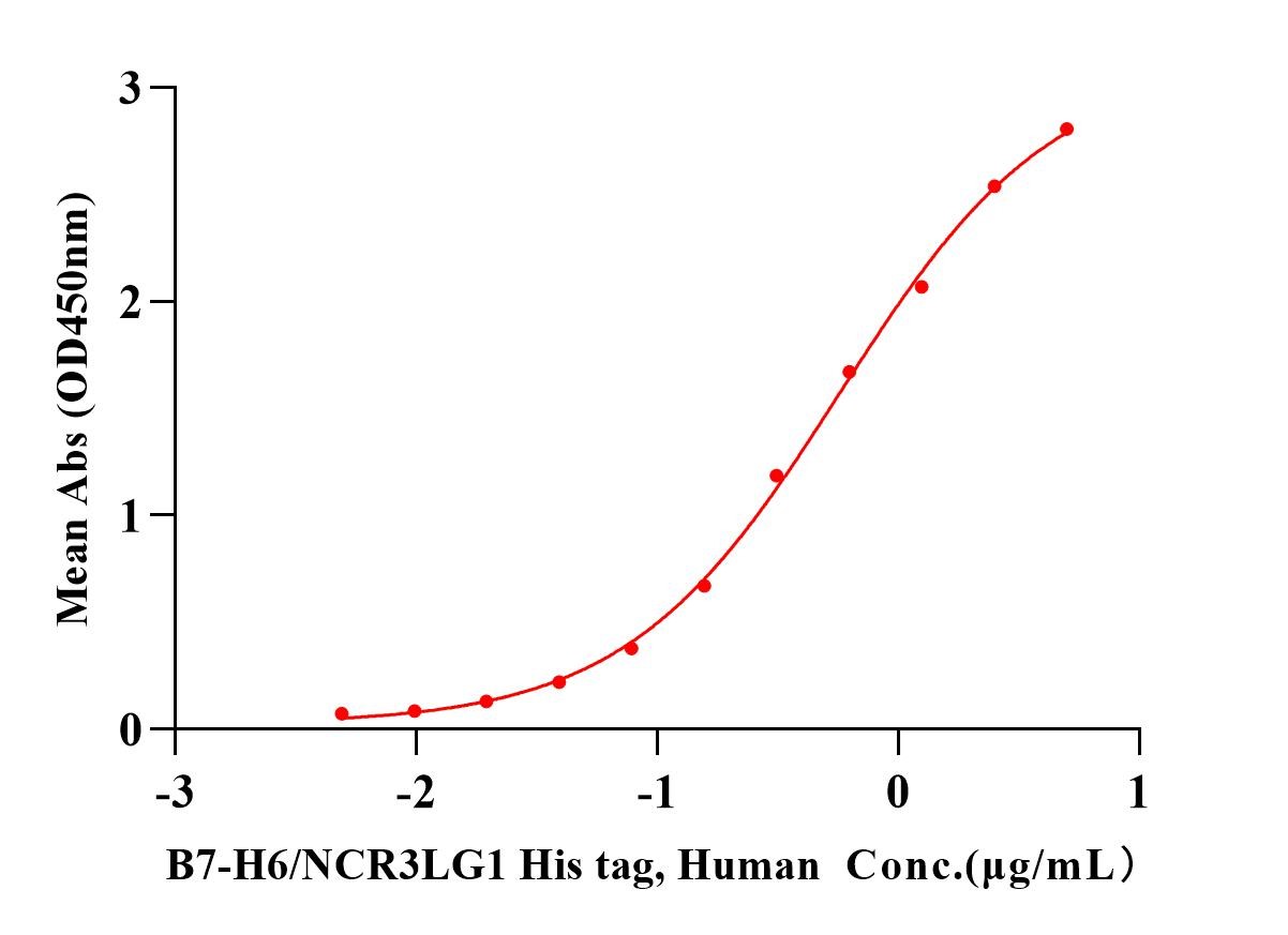 B7-H6/NCR3LG1 His Tag Protein,  Human