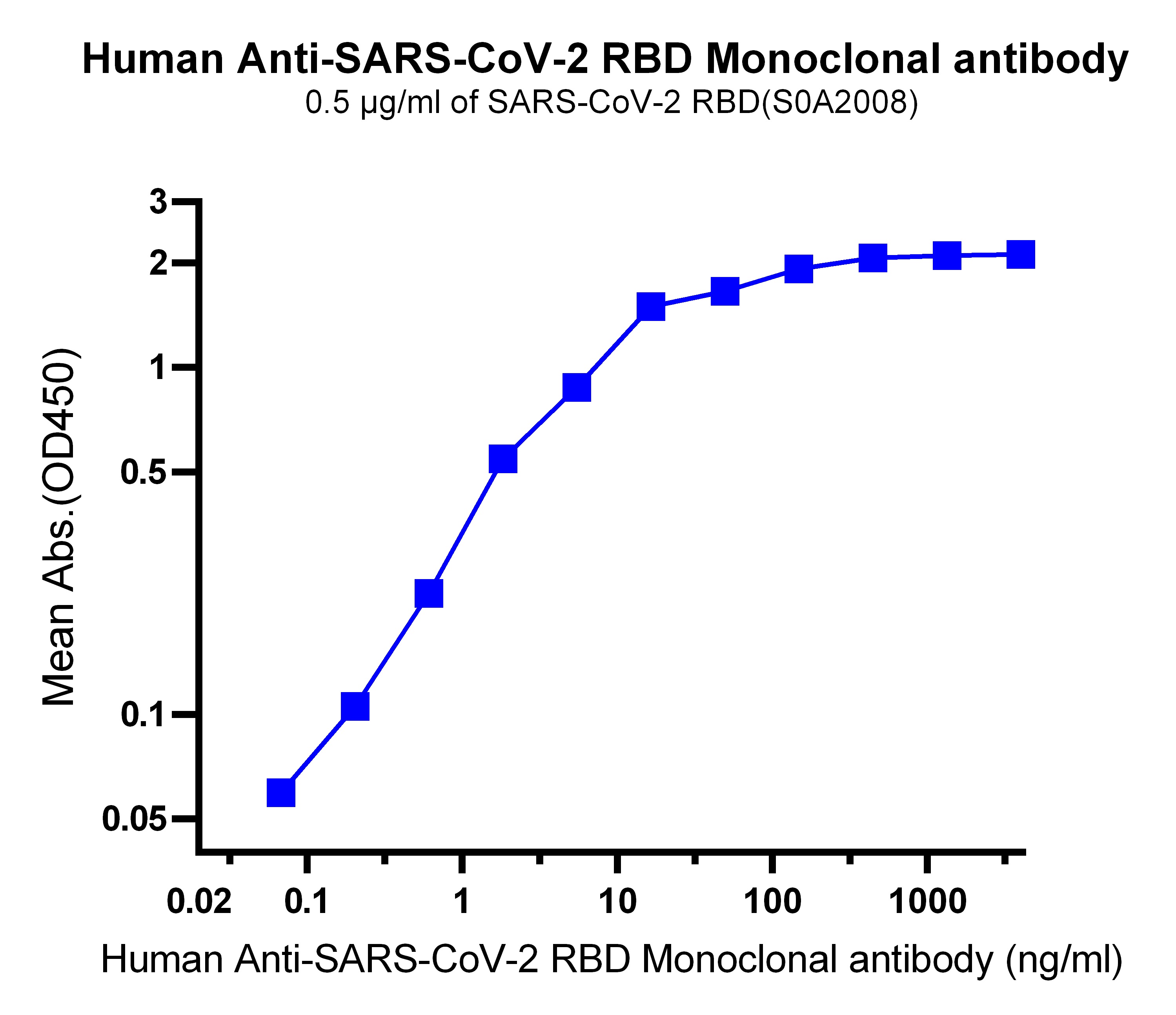 SARS-CoV-2 RBD Recombinant Human mAb (SDT-R005)