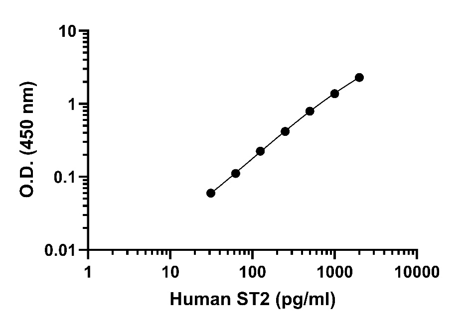 Human ST2 OneStep ELISA kit