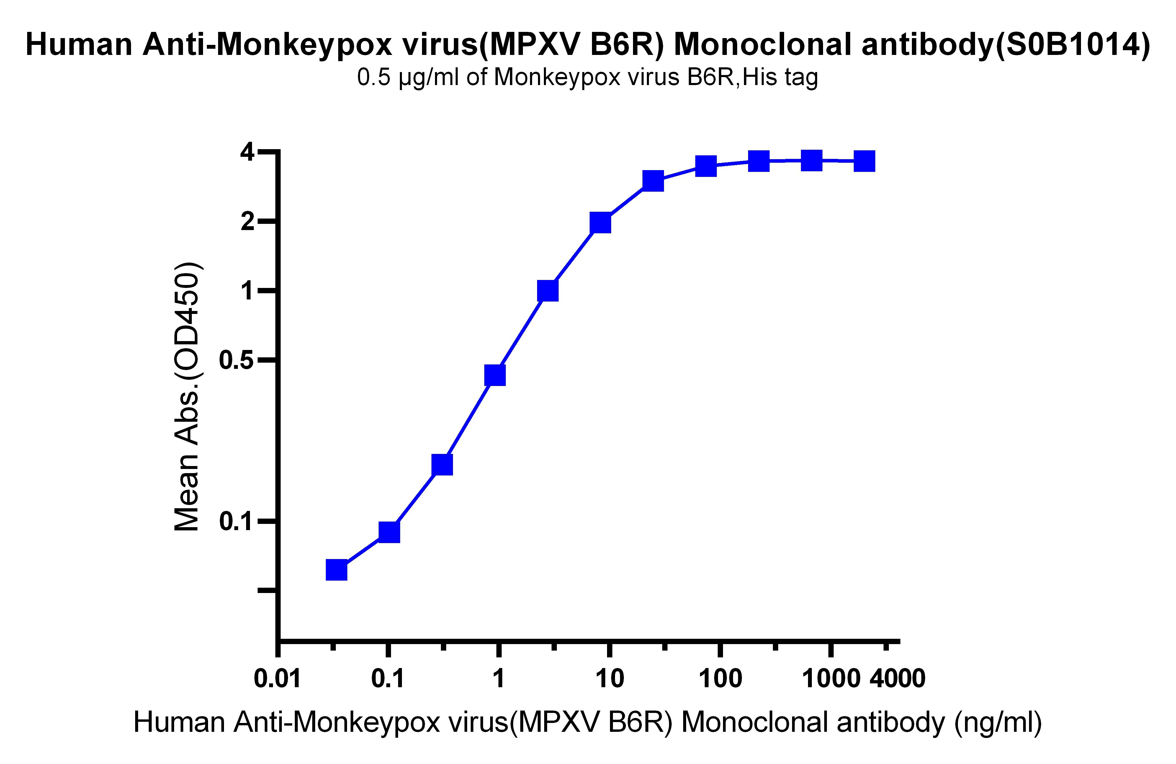 Monkeypox virus B6R, His Tag