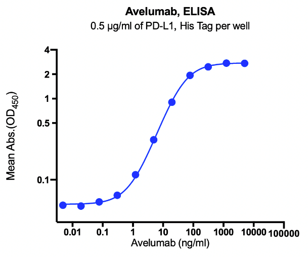 Anti-PD-L1 Monoclonal Antibody(Avelumab)