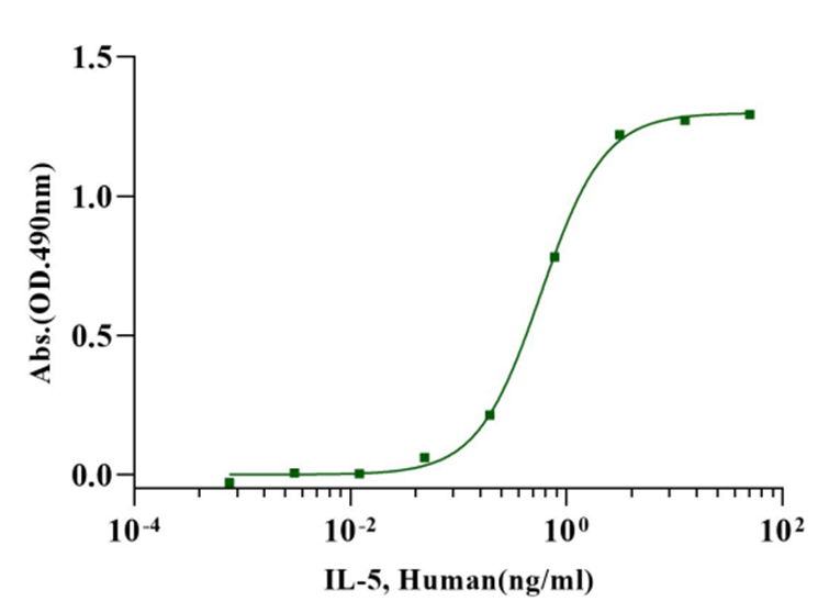 IL-5 Protein, Human