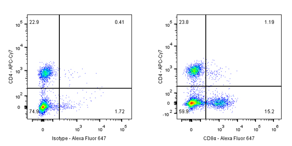 CD8α Recombinant Rabbit mAb (Alexa Fluor® 647 Conjugate) (SDT-142-52)
