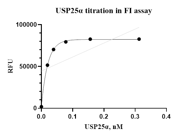 USP25α Protein
