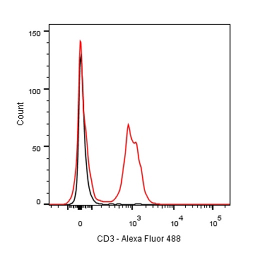 NA/LE Rat anti-mouse CD3 Recombinant mAb