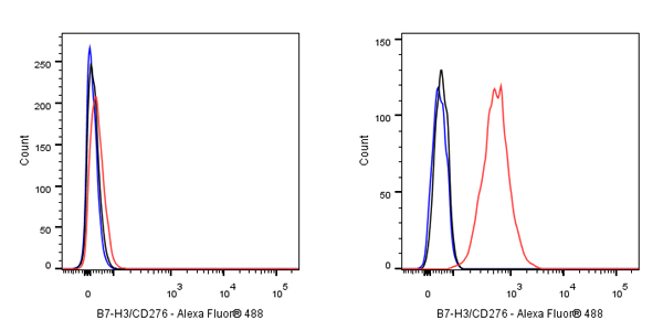 S-RMab®B7-H3/CD276 Recombinant Rabbit mAb (SDT-R158)