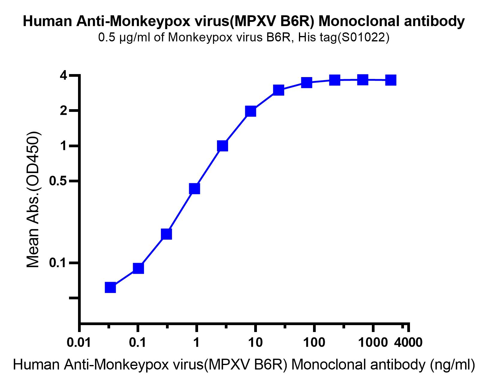 Monkeypox virus(MPXV B6R) Recombinant Human mAb(SDT-R002)