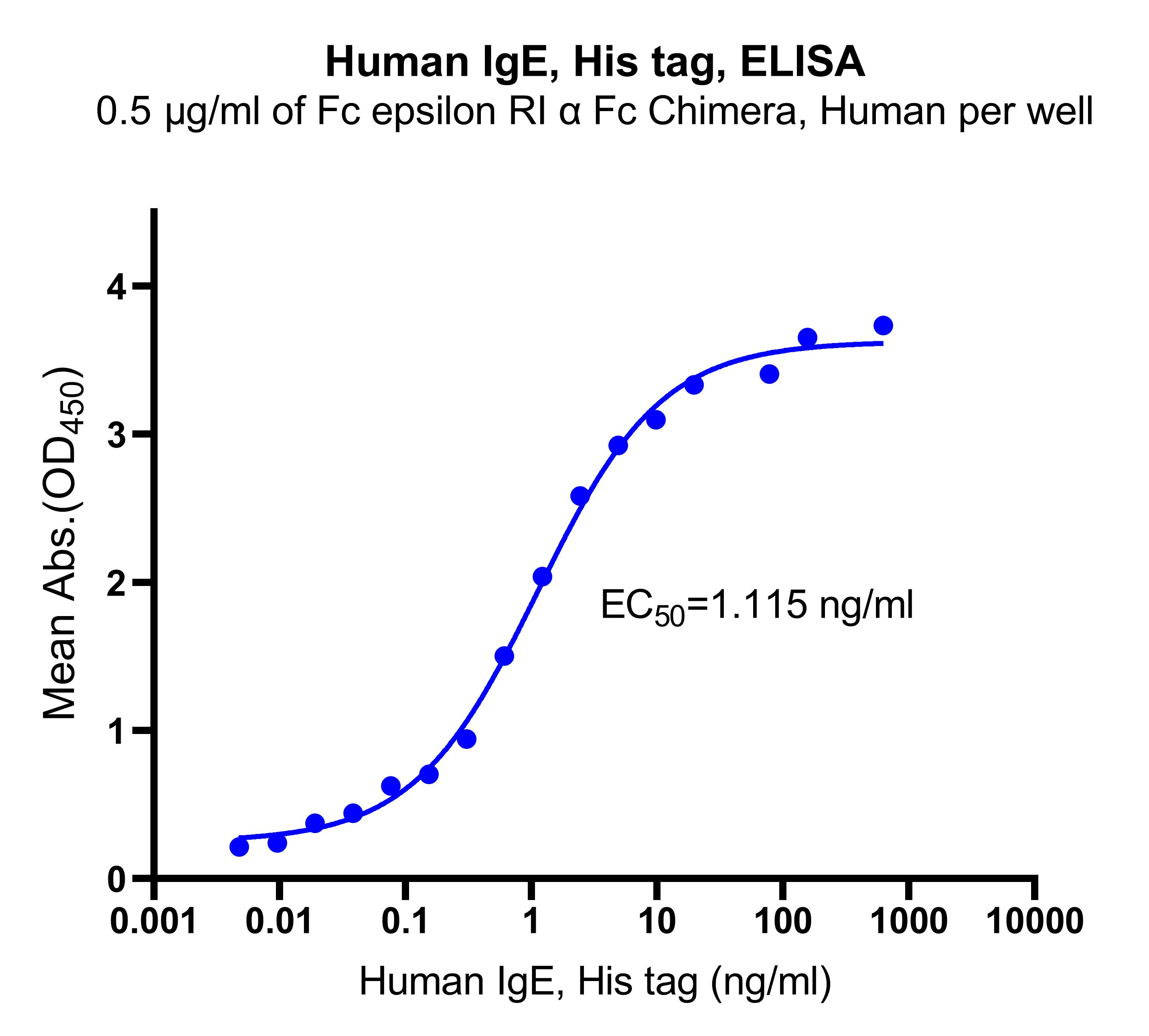 Human IgE, His tag