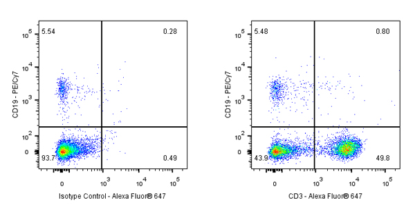 Alexa Fluor® 647 Mouse Anti-Human CD3 Antibody (OKT3)