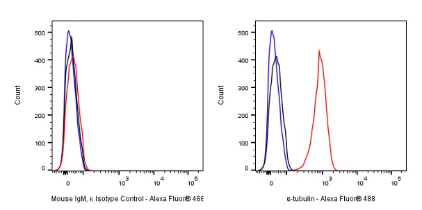 Alexa Fluor® 488 Mouse IgM, κ Isotype Control Antibody (S-844-28)
