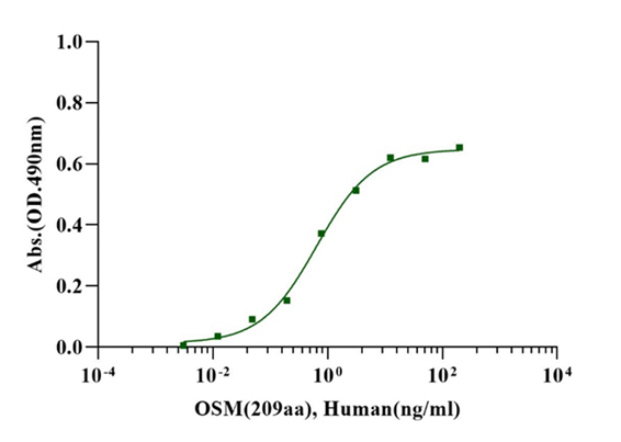 OSM(209aa) Protein, Human
