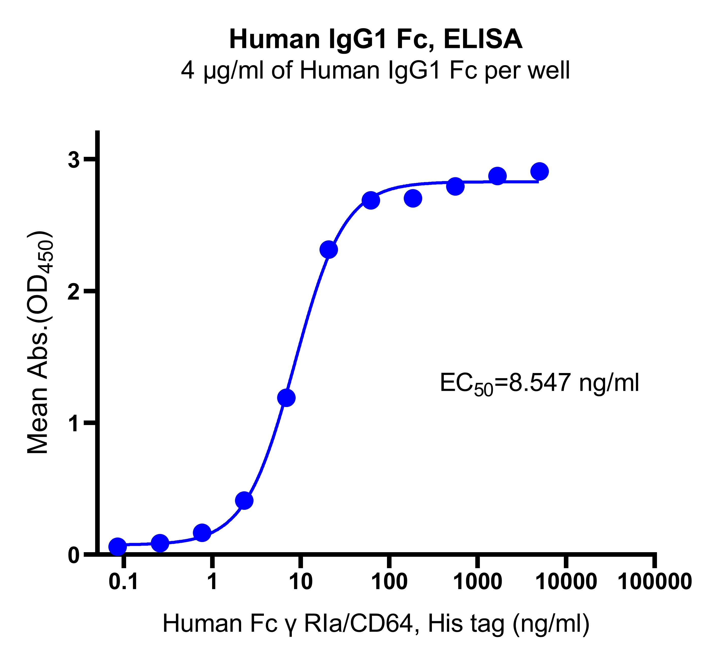 Human IgG1 Fc