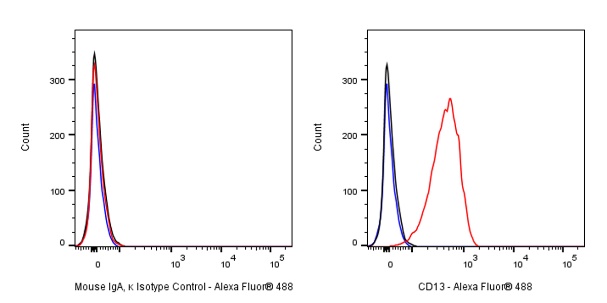 Alexa Fluor® 488 Mouse IgA, κ Isotype Control Antibody (S-844-79-1)