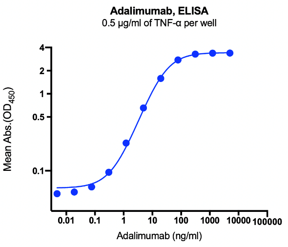Anti-TNF-α Monoclonal Antibody(Adalimumab)