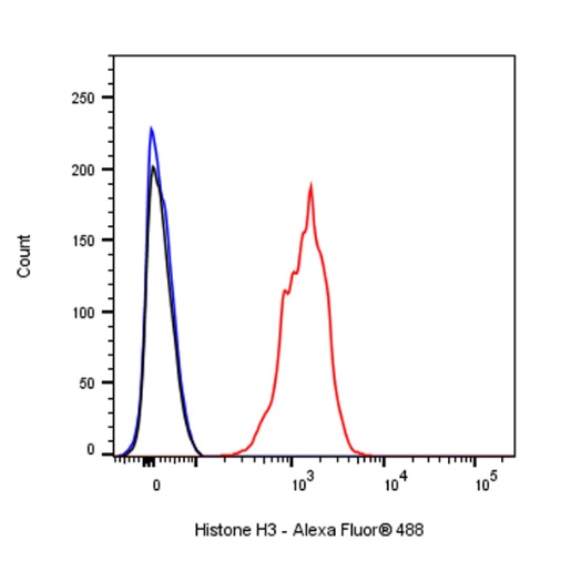 Histone H3 Recombinant Rabbit mAb (Alexa Fluor® 488 Conjugate) (S-266-44)