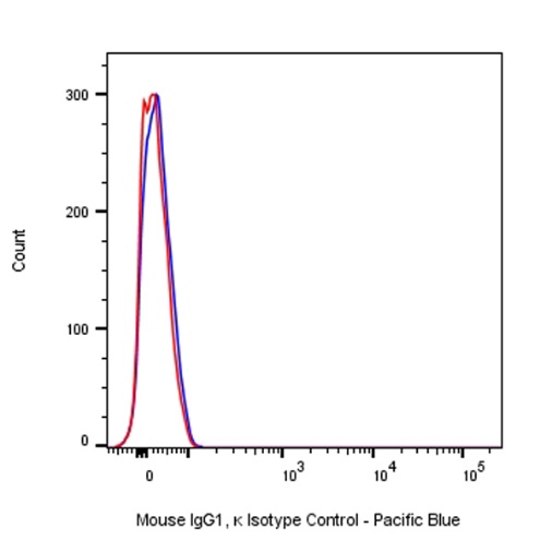 Pacific Blue Mouse IgG1, κ Isotype Control Antibody (S-844-79)