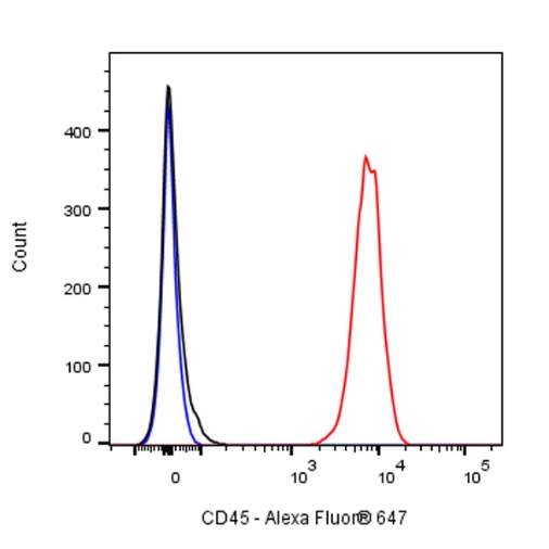 Alexa Fluor® 647 Mouse Anti-Human CD45 Antibody (S-839-3)