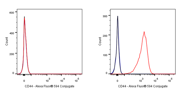 CD44 Mouse mAb (Alexa Fluor® 594 Conjugate) (S-630-174)