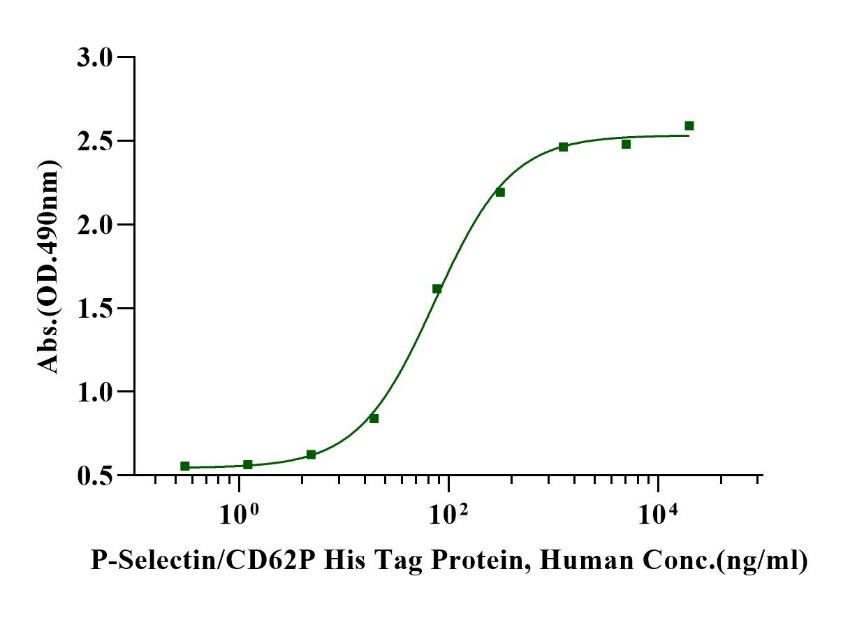 P-Selectin/CD62P His Tag Protein, Human 