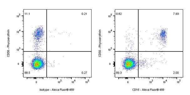 Mouse Anti-Human CD16 Antibody (S-R440)