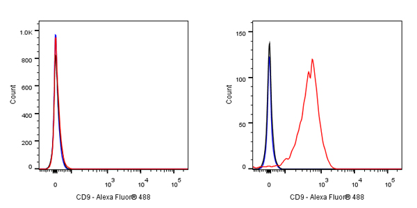 Alexa Fluor® 488 Mouse Anti-Human CD9 Antibody (S-632-33)