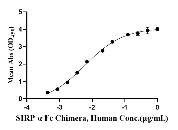 SIRP-α Fc Chimera Protein, Human