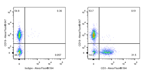 Alexa Fluor® 594 Rat Anti-Mouse CD3 Antibody (17A2)