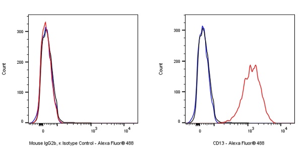 Alexa Fluor® 488 Mouse IgG2b, κ Isotype Control Antibody (S-844-22)