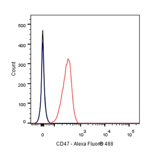 CD47 Mouse mAb (S-823-60)